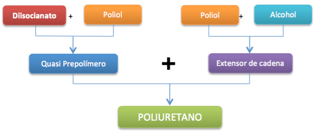 Proceso de formación de los Quasi-prepolímeros con dos componentes