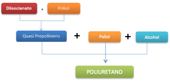 Proceso de formación de los Quasi-prepolímeros con tres componentes