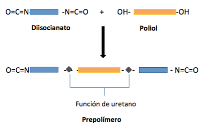 Proceso de formación de los prepolímeros