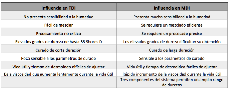 Tabla sobre características e influencia de los diferentes tipos de diisocianatos