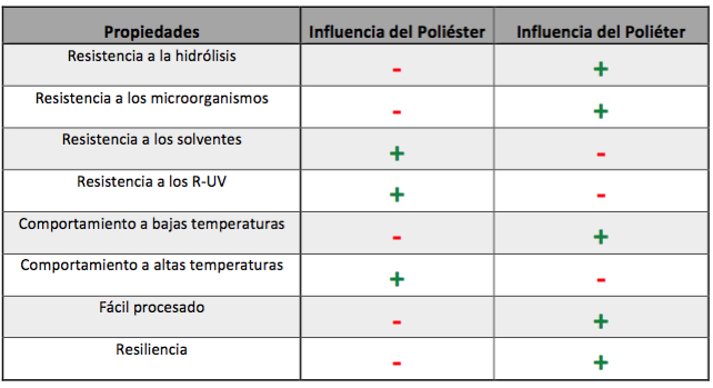 Tabla para escoger qué tipo de poliol es mejor utilizar